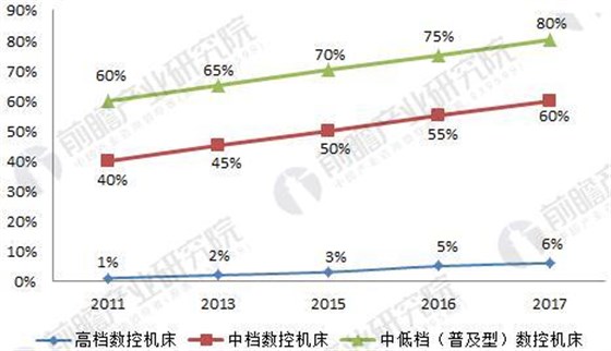 2018年中國(guó)數(shù)控機(jī)床行業(yè)現(xiàn)狀分析與前景預(yù)測(cè)