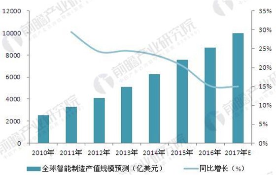 全球智能制造發(fā)展現(xiàn)狀及前景預(yù)測 工業(yè)機器人引領(lǐng)行業(yè)發(fā)展