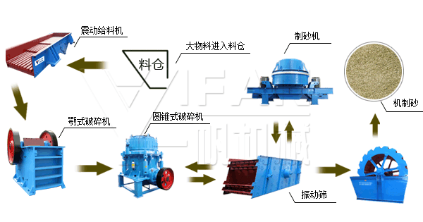 制砂生產(chǎn)線,機(jī)制砂生產(chǎn)工藝